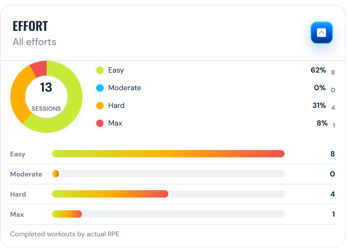 RacePace Athlete Portal effort distribution dashboard